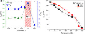 (a) d33 and kp of KNLNSx–BBNZ ceramics as a function of x; (b) d33 vs temperature of the ceramics KNLNSx–BBNZ with x=0.065 and 0.07.