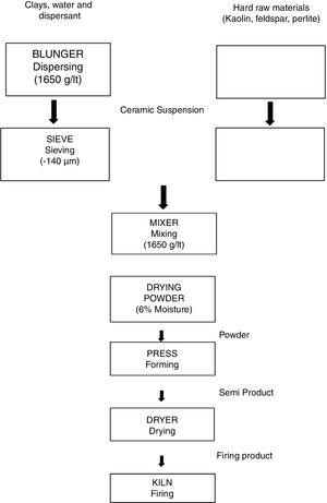 Flowchart for laboratory process of studied formulations.