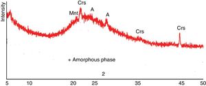 XRD diffractograms of perlite (Mnt: Montmorillonite, Crs: Cristobalite, A: Albite).