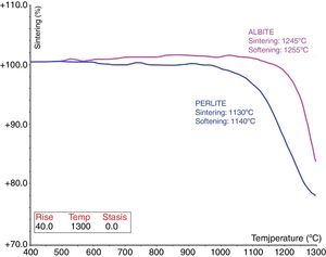 Melting behaviour of perlite and Na-feldspar.