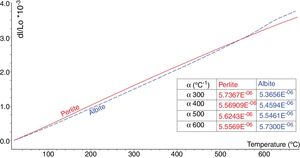 Dilatometric curves of perlite and albite.