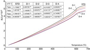 Dilatometric curves of studied bodies (STD, D-1, D-2, D-3 and D-4).