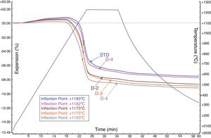 Non-contact dilatometric curves for standard (STD) and new developed bodies (D-1, D-2, D-3 and D-4).