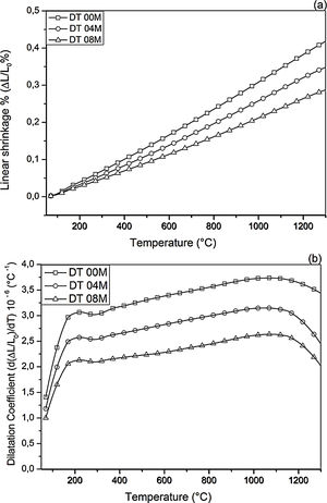Linear shrinkage (a) and dilatation coefficient (b) curves of DT00M, DT04M and DT08M samples sintered at 1350°C for 2h.