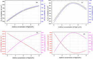 The influence of MgO concentration on thermodynamic parameters of μ-cordierite (a) and (b) and α-cordierite (c) and (d).