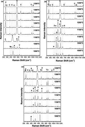 Raman spectra of (a) DT00M, (b) DT04M, and (c) DT08M powders treated at different temperatures for 2h. (: Magnesium silicate, : Quartz; : Mullite, : Sapphirine, C: Cordierite).
