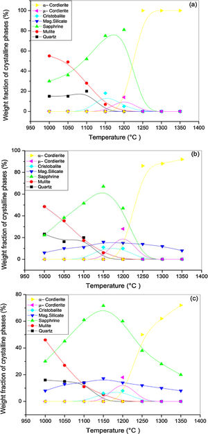 Weight fraction of crystalline phases present in (a) DT00M, (b) DT04M, and (c) DT08M samples sintered at different temperature for 2h.