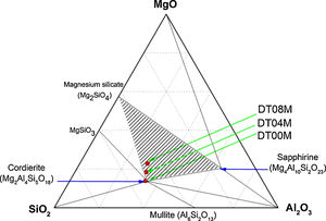 Phase diagram of Al2O3–SiO2–MgO ternary system at 1300°C.
