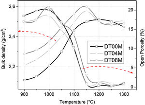 Bulk density and open porosity of samples sintered at different sintering temperatures for 2h.