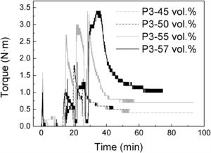 Torque evolution with time during mixing process of porcelain P2 with 45, 48 and 50vol.% solids loading (left) and porcelain P3 with 45, 50, 55 and 57vol.% solids loading (right).