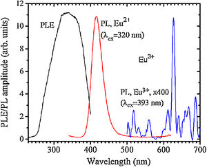 PLE (λem=415nm) and PL spectra (λex=320nm and λex=393nm) for the BaI2:Eu2+ powder. The PL spectrum for the λex=393nm was 400 times magnified.
