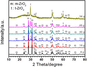 XRD pattern for the coatings formed on Zircaloy-2 for 30min in different concentrations of silicate electrolyte (from 8g/L Na2SiO3+lg/L KOH to 56g/L Na2SiO3+lg/L KOH).