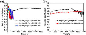 (a) Coefficient of friction as a function of sliding time under an applied load of 20N or 30N after the corresponding dry sliding tests for a coating formed for 30min in 32g/L Na2SiO3·9H2O+1g/L KOH and 48g/L Na2SiO3·9H2O+1g/L KOH; (b) Coefficient of friction as a function of sliding time under an applied load of 30N after the corresponding dry sliding tests for a coating formed for 20min or 30min in 56g/L Na2SiO3·9H2O+1g/L KOH.