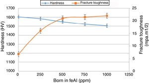 Effects of the amount of boron in the FeAl matrix on the hardness and toughness of WC/ (FeAl-B).