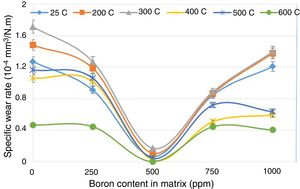 Effects of the amount of boron in the aluminide matrix on the specific wear rate of WC/ (FeAl-B) at different temperatures (°C).
