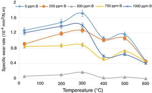 Effects of temperature on the specific wear rate in the WC/ (FeAl-B) cermets with various boron contents.