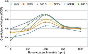 Effect of the amount of boron in the aluminide matrix on the friction coefficients of WC/ (FeAl-B) at different temperatures (°C).