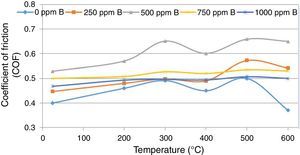 Effects of temperature on the friction coefficients in the WC/ (FeAl-B) cermets with various boron contents.