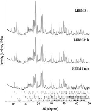 XRD results of LEBM and HEBM unfired samples. The ticks at the bottom represent the expected positions for Bragg peaks originating, from top to bottom, hydroxyapatite (COD 9013627), kaolinite (COD 9014999), quartz (COD 9009666), muscovite (COD 9005013), feldspar (COD 9000768) and albite (COD 9000783).