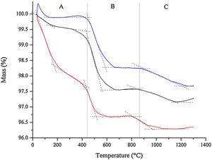 Thermogravimetric analysis of the raw materials mixture prepared by HEBM 5min (red), LEBM 24h (black) and 3h (blue). The mass loss labeled A, B, C can be attributed to the (A) loss of free and weakly water, (B) dehydroxylation of kaolinite, and (C) conversion of hydroxyapatite into β-TCP.