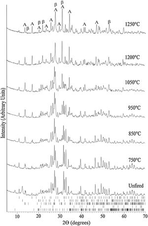 Evolution of the XRD pattern at room temperature of bone china sintered at increasingly higher temperatures. The ticks at the bottom represent the expected positions for Bragg peaks originating from, top to bottom, hydroxyapatite (COD 9013627), kaolinite (COD 9014999), quartz (COD 9009666), muscovite (COD 9005013), and feldspar (COD 9000768). In the top XRD pattern, A stands for anorthite (COD 1000034) and β for β-TCP (COD 9005865).