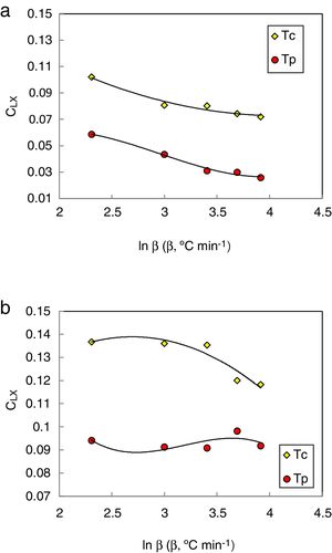 Heating rate dependence of CLX glass stability criterion at initial Tc and peak Tp crystallization temperatures for (a) Se90Te8Pb2 and (b) Se90Te4Pb6 alloys. The solid lines are drawn as a guide to the eye.