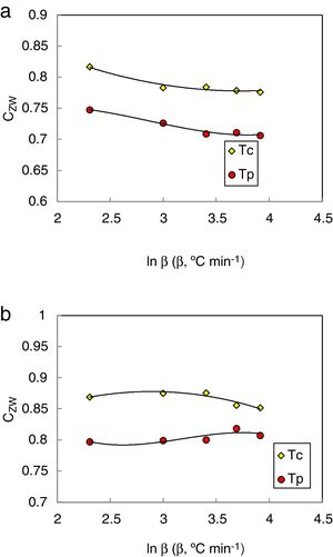 Heating rate dependence of CZW glass stability criterion at initial Tc and peak Tp crystallization temperatures for (a) Se90Te8Pb2 and (b) Se90Te4Pb6 alloys. The solid lines are drawn as a guide to the eye.