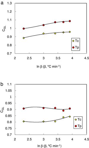 Heating rate dependence of CGL glass stability criterion at initial Tc and peak Tp crystallization temperatures for (a) Se90Te8Pb2 and (b) Se90Te4Pb6 alloys. The solid lines are drawn as a guide to the eye.