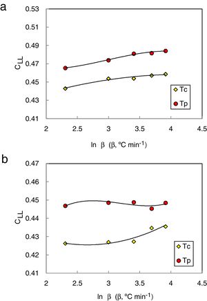 Heating rate dependence of CLL glass stability criterion at initial crystallization temperature Tc and peak Tp crystallization temperatures for (a) Se90Te8Pb2 and (b) Se90Te4Pb6 alloys. The solid lines are drawn as a guide to the eye.