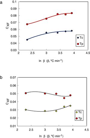 Heating rate dependence of CXF glass stability criterion at initial Tc and peak Tp crystallization temperatures for (a) Se90Te8Pb2 and (b) Se90Te4Pb6 alloys. The solid lines are drawn as a guide to the eye.