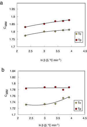 Heating rate dependence of CMM glass stability criterion at initial Tc and peak Tp crystallization temperatures for (a) Se90Te8Pb2 and (b) Se90Te4Pb6 alloys. The solid lines are drawn as a guide to the eye.