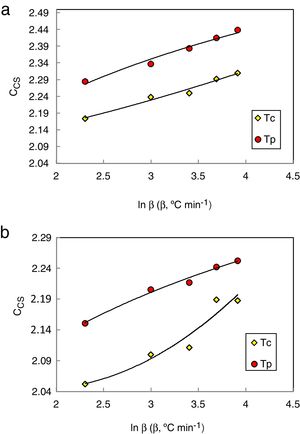 Heating rate dependence of CCS glass stability criterion at initial Tc and peak Tp crystallization temperatures for (a) Se90Te8Pb2 and (b) Se90Te4Pb6 alloys. The solid lines are drawn as a guide to the eye.