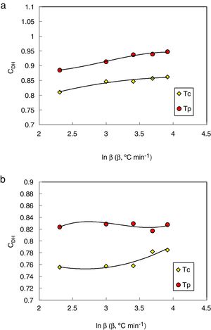Heating rate dependence of CDH glass stability criterion at initial Tc and peak Tp crystallization temperatures for (a) Se90Te8Pb2 and (b) Se90Te4Pb6 alloys. The solid lines are drawn as a guide to the eye.