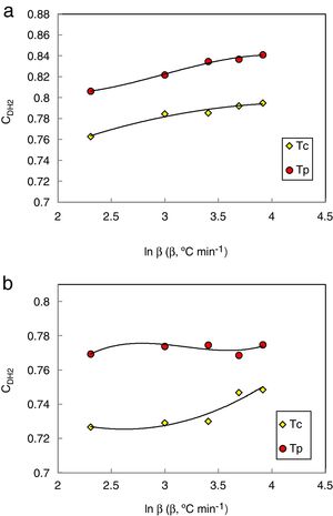 Heating rate dependence of CDH2 glass stability criterion at initial Tc and peak Tp crystallization temperatures for (a) Se90Te8Pb2 and (b) Se90Te4Pb6 alloys. The solid lines are drawn as a guide to the eye.