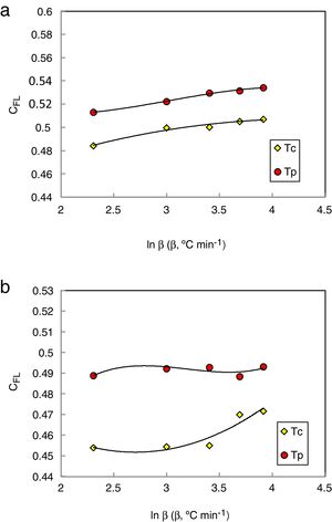 Heating rate dependence of CFL glass stability criterion at initial Tc and peak Tp crystallization temperatures for (a) Se90Te8Pb2 and (b) Se90Te4Pb6 alloys. The solid lines are drawn as a guide to the eye.