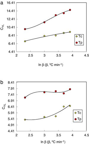 Heating rate dependence of CYL glass stability criterion at initial Tc and peak Tp crystallization temperatures for (a) Se90Te8Pb2 and (b) Se90Te4Pb6 alloys. The solid lines are drawn as a guide to the eye.