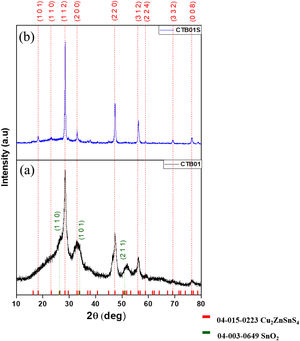 XRD diffractograms of the CZTS thin film, (a) raw sample CTB01, (b) heat treated sample CTB01S.