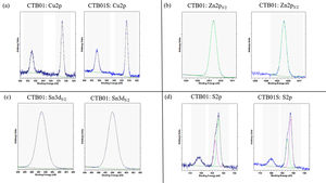 XPS spectra of the CZTS thin films before and after heat treatment. (a) Cu2p, (b) Zn2p3/2, (c) Sn3d5/2 and (d) S2p.