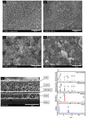 SEM micrographs of the CZTS thin films. (a–c) As deposited sample CTB01, (b–d) after heat treatment sample CTB01S. (e) SEM cross-section image of the heterojunction prototype HJ1901S. (f) EDS analysis across the heterojunction HJ1901S (in scanning TEM mode).