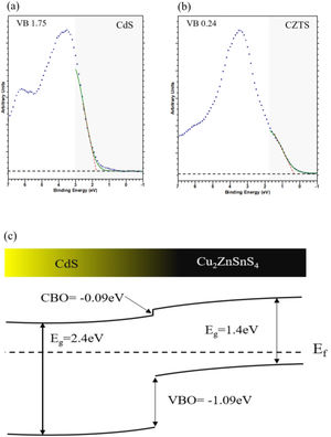 XPS valence band spectrum for bulk CdS (a) and CZTS(b). (c) Band alignment at CdS–CZTS heterojunction.