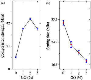 (a) Compression strength of cement samples, (b) setting time of cement samples.