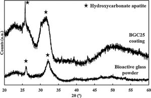 XRD patterns for the powder feedstock and the BGC25 coating samples after SBF immersion for 7 days and 14 days respectively.