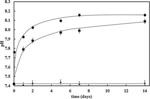 Evolution of SBF pH with immersion time for the bioactive glass powder (circle dots), the BGC25 coating (square dots) and SBF without any sample (triangle dots).