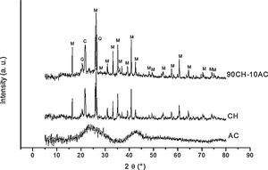 X-ray diffractogram of the initial powders.
