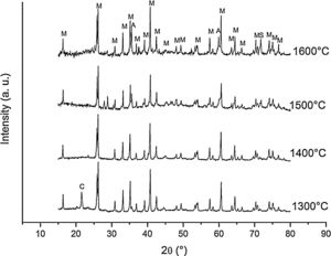 X-ray diffractograms of the 10% CH–AC mixture sintered after 2h at different temperature (M: mullite, C: cristobalite, A: alumina, S: Silicon carbide).