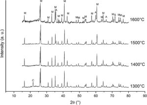X-ray diffractograms of the 15% active carbon–CH mixture sintered after 2h at different temperature (M: mullite, C: cristobalite, A: alumina, S: silicon carbide).