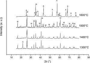 X-ray diffractograms of the 15% active carbon–CH mixture sintered after 10h at different temperature (M: mullite, C: cristobalite, A: alumina, S: silicon carbide).