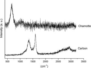 Raman spectra of AC and CH.