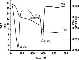 TGA and DTA curves of starting materials composite preheated at 300°C.