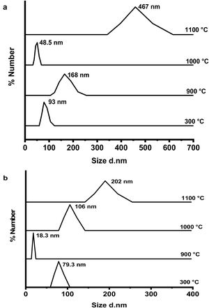 DLS curves of size distribution of prepared calcium aluminate phases: (a) CA and (b) C3A at different temperatures.